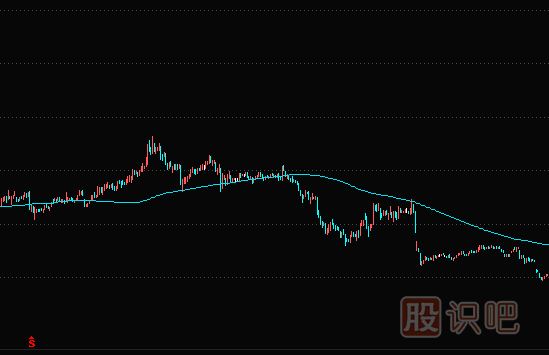 均線實(shí)戰(zhàn)技巧：1120日半<a href=http://www.pontderentat.com/GPRM/sy/1950.html target=_blank class=infotextkey>年線</a>下的股票，千萬不要買