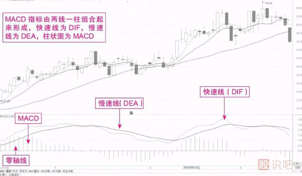 短線選股常用的技術指標（MACD）