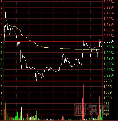 分時圖什么樣的形態(tài)屬于出貨？分時圖出貨形態(tài)介紹