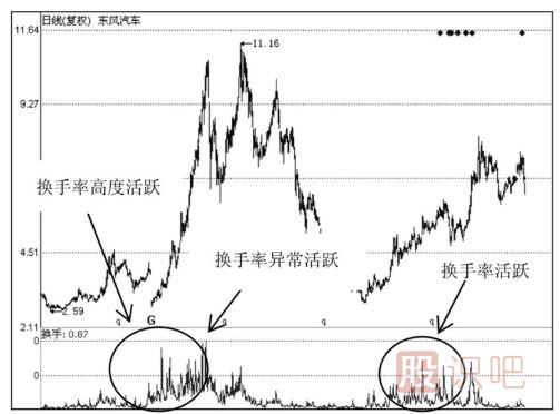 如何分析當(dāng)天的換手率-日換手率高好還是低好？說明了什么問題？