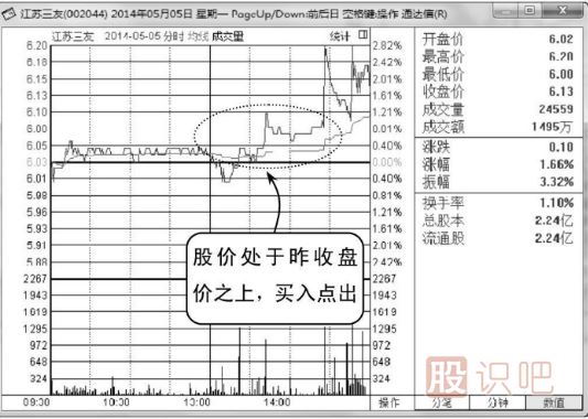 股價(jià)在昨收盤價(jià)上方的買入點(diǎn)
