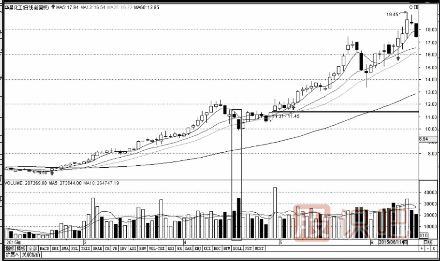 怎么分析盤中放量的股票