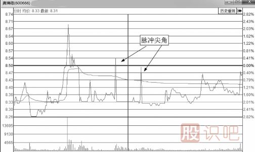 短線交易分時(shí)圖瞬間異動(dòng)形態(tài)