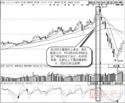 上漲趨勢中的背離賣出信號