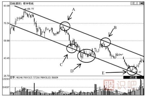 股票上升與下跌（通道線）管道線的應用技巧