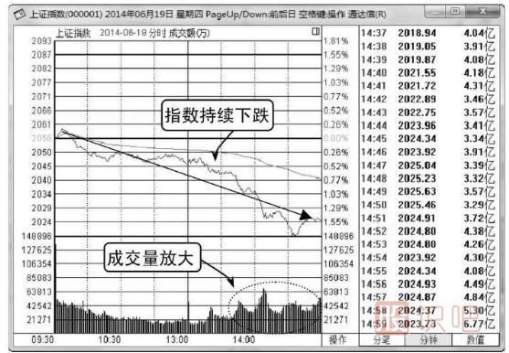 大盤(pán)分時(shí)圖怎么看-白線和黃線介紹