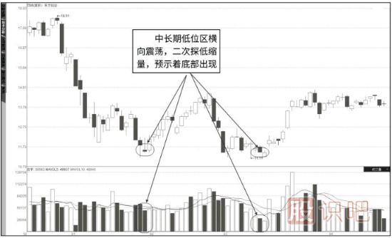 成交量詳解-量價關(guān)系八準則