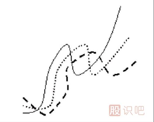 均線粘合后的交叉向上發(fā)散形態(tài)（圖解）