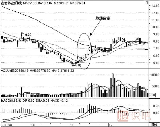 什么是均線背離？如何看均線的背離走勢(shì)
