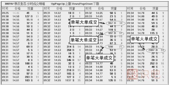 股票盤口知識-單筆大單的含義