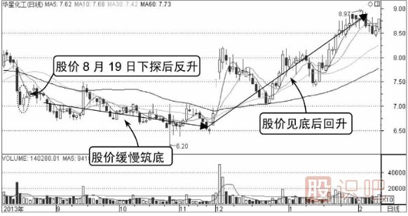 如何分析分時圖的反彈點