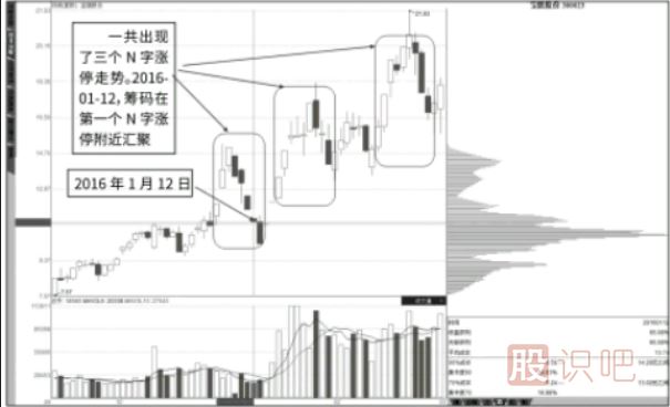 抄底點：N字漲停與籌碼快速轉移