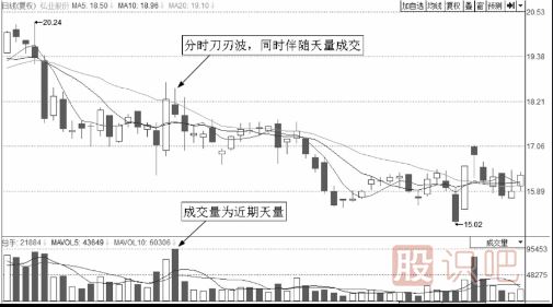 分時圖走勢上躥下跳走勢形態(tài)解析