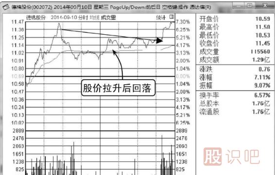 看漲<a href=http://www.pontderentat.com/jsfx/fs/ target=_blank class=infotextkey>分時(shí)圖</a>走勢(shì)-臺(tái)階式拉升形態(tài)（圖解）