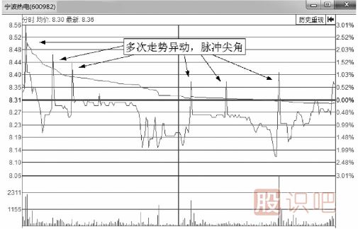 短線交易<a href=http://www.pontderentat.com/jsfx/fs/ target=_blank class=infotextkey>分時(shí)圖</a>瞬間異動(dòng)形態(tài)