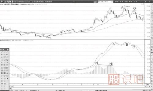 MACD的DIF線背離后提示股價(jià)已經(jīng)見(jiàn)頂