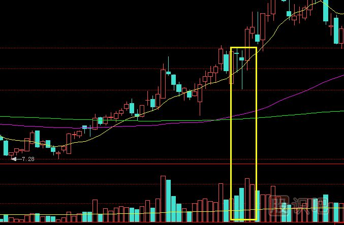 放量下影線K線形態(tài)意味著什么？如何操作？