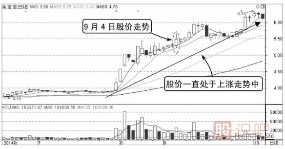 股價(jià)在昨收盤價(jià)上方的買入點(diǎn)