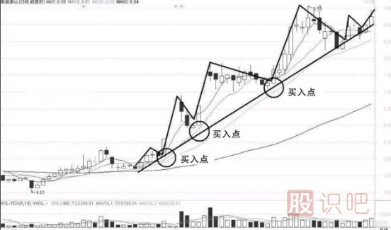 如何利用趨勢線找個股買賣點