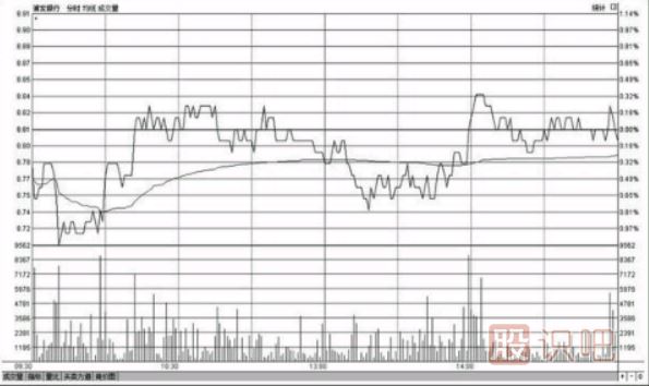 <a href=http://www.pontderentat.com/jsfx/fs/ target=_blank class=infotextkey>分時(shí)圖</a>走勢(shì)出現(xiàn)反復(fù)震蕩應(yīng)該如何操作