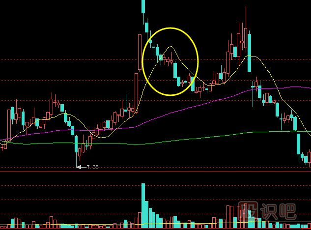 主力是怎么出貨的？出貨手法有哪些？拉高回落式出貨介紹