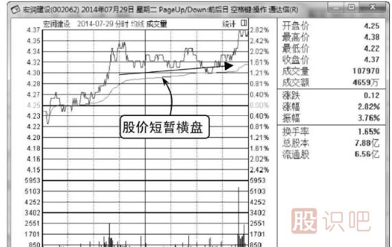 看漲分時(shí)圖走勢(shì)-臺(tái)階式拉升形態(tài)（圖解）