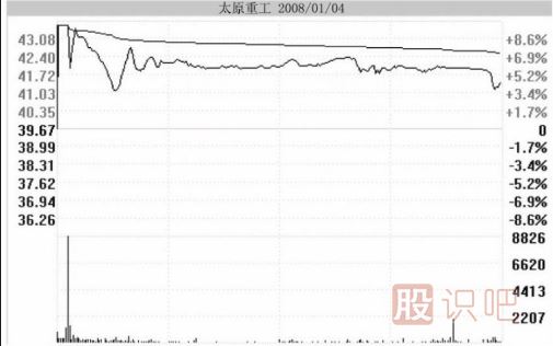 分時圖中遇到高位跳水走勢應該如何應對？