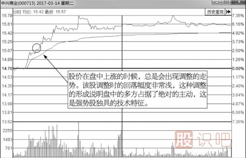 如何分析分時(shí)圖走勢(shì)中的回調(diào)買賣點(diǎn)
