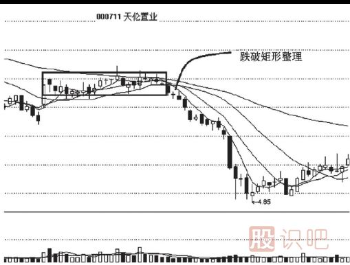 跌破矩形整理<a href=http://www.pontderentat.com/cgjq/zs/ target=_blank class=infotextkey><a href=http://www.pontderentat.com/GPRM/sy/927.html target=_blank class=infotextkey>止損</a></a>策略