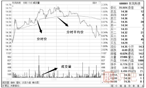 怎么看分時(shí)圖-認(rèn)識(shí)大盤分時(shí)圖-認(rèn)識(shí)個(gè)股分時(shí)圖