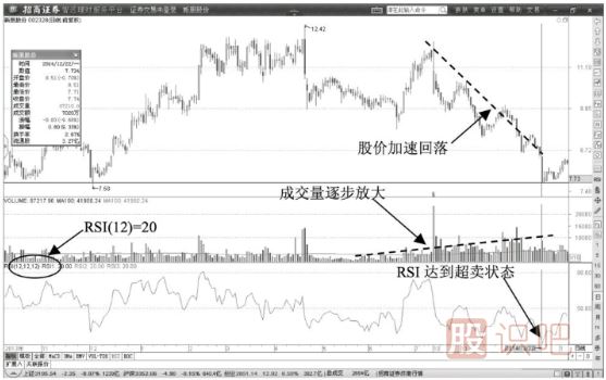 短線價格低點RSI超賣洗盤階段