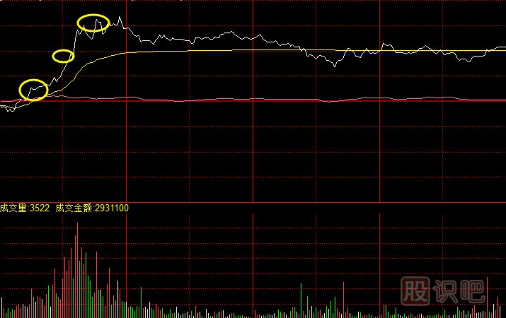 盤中分時圖拉升形態(tài)-三波式拉升