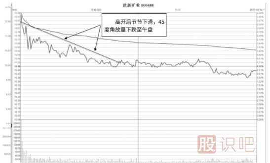 分時走勢盤中45度角放量下行形態(tài)及市場含義解讀