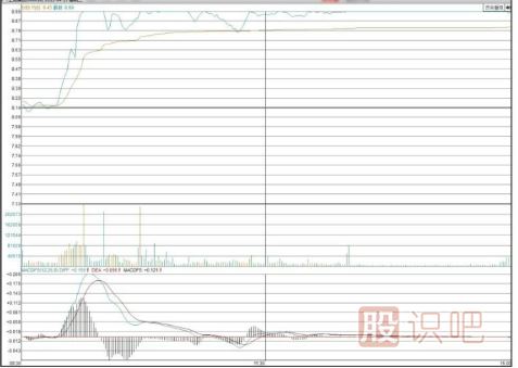 什么是強勢的分時圖走勢形態(tài)