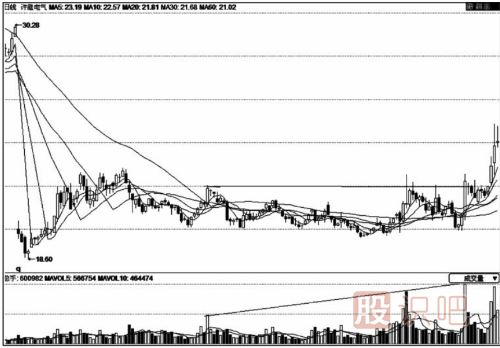 量增價平-成交量放大而股價不漲是因為什么？
