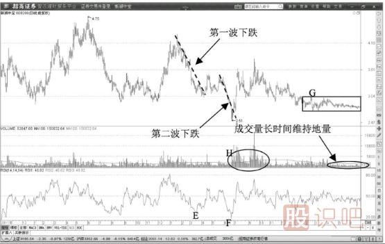 RSI指標連續(xù)回落超賣短線洗盤階段