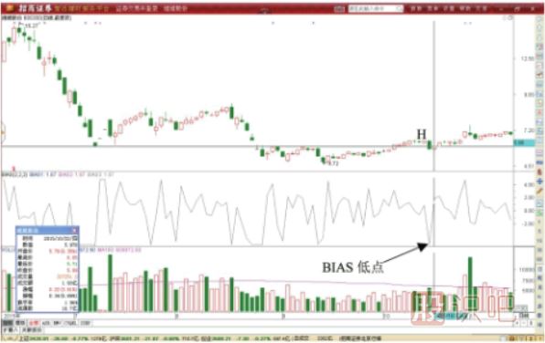BIAS指標(biāo)形態(tài)低點(diǎn)做T技巧-BIAS指標(biāo)低位見(jiàn)底形態(tài)