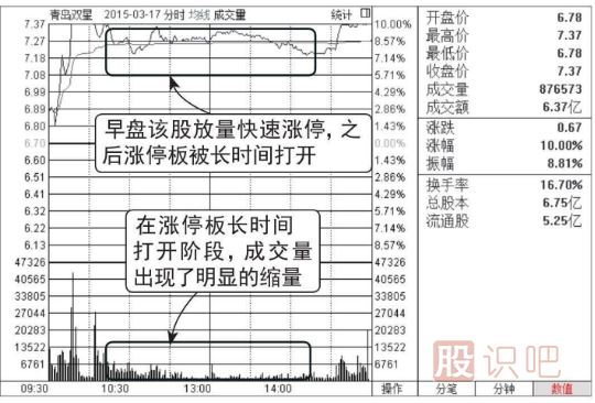 漲停板建倉(cāng)圖形（圖解）