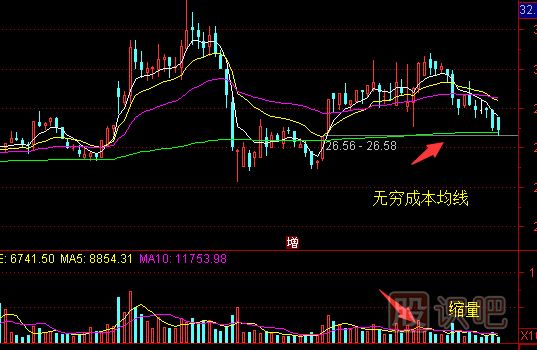 無窮成本均線使用技巧-股票技術(shù)指標(biāo)