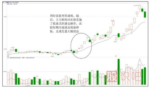 拔高式建倉(cāng)手法
