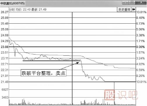 分時(shí)圖盤口分時(shí)賣出點(diǎn)判斷