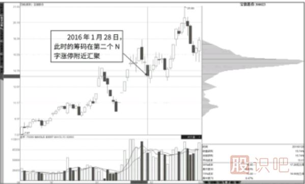 抄底點：N字漲停與籌碼快速轉移