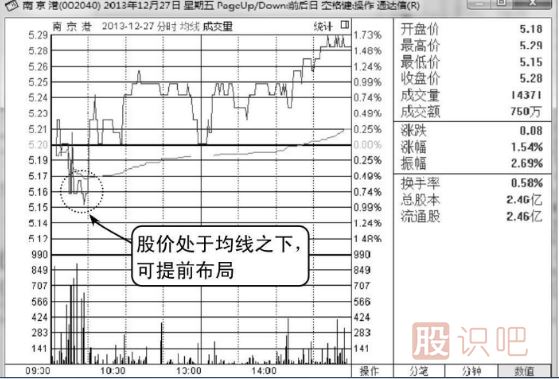 （圖解）如何分析股票買賣點(diǎn)的出現(xiàn)