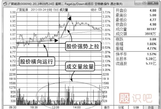 怎么看分時圖成交量柱子