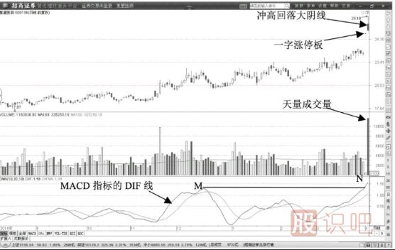 天量洗盤(pán)陰線(xiàn)-洗盤(pán)時(shí)的<a href=http://www.pontderentat.com/jsfx/K/ target=_blank class=infotextkey>K線(xiàn)</a>與成交量特征