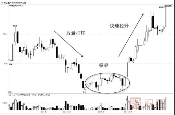 先吸籌還是先打壓？——主力控盤(pán)大有學(xué)問(wèn)