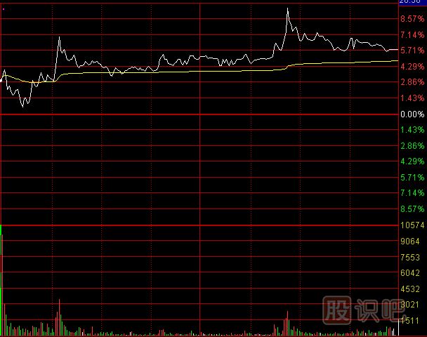 主力洗盤：分時(shí)線特點(diǎn)