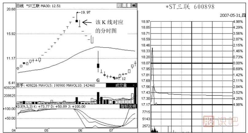 分時圖出貨形態(tài)-潛水型和釣魚型出貨