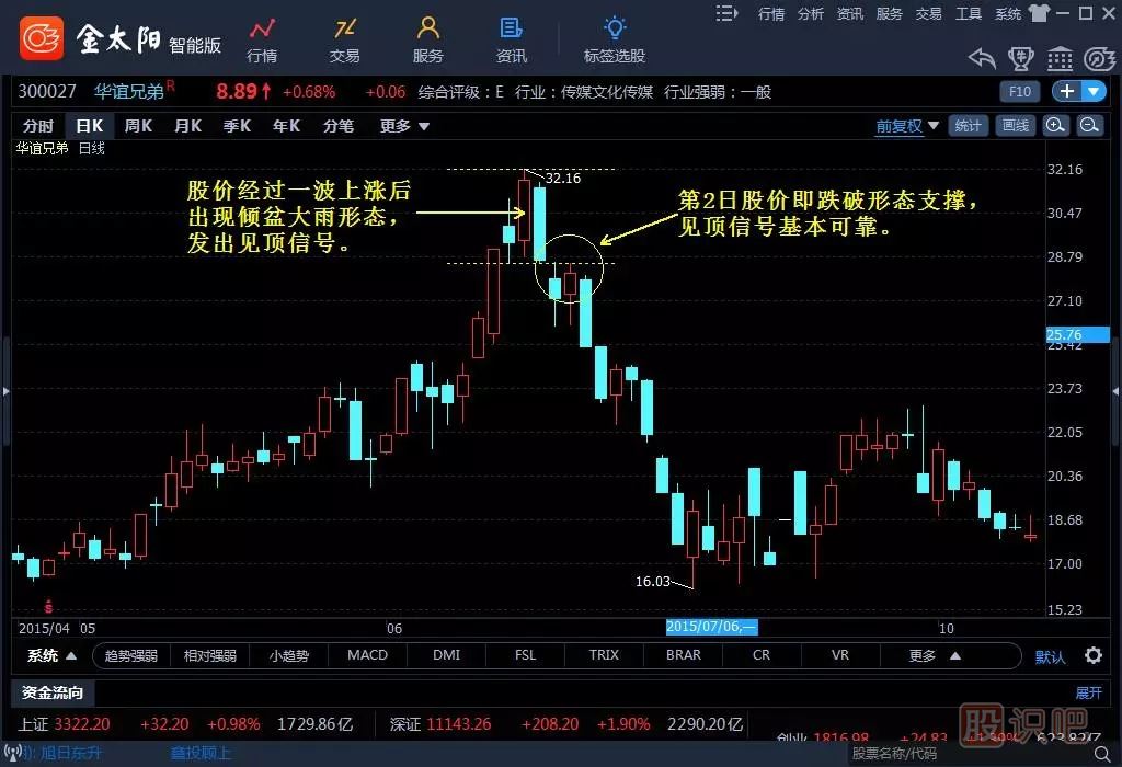 傾盆大雨K線組合選股技巧
