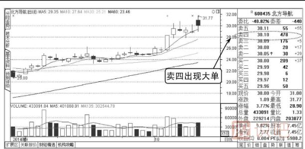 股票盤面知識(shí)-買賣<a href=http://www.pontderentat.com/jsfx/pk/ target=_blank class=infotextkey><a href=http://www.pontderentat.com/GPRM/sy/937.html target=_blank class=infotextkey>盤口</a></a>出現(xiàn)大賣單分析方法